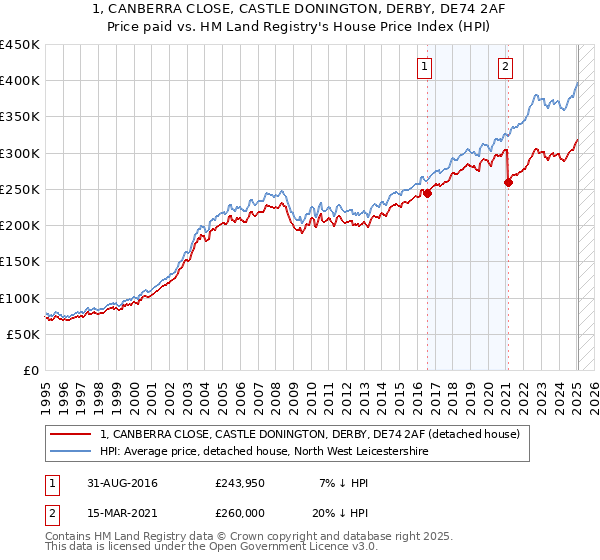 1, CANBERRA CLOSE, CASTLE DONINGTON, DERBY, DE74 2AF: Price paid vs HM Land Registry's House Price Index