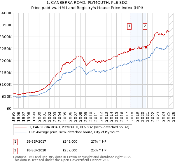 1, CANBERRA ROAD, PLYMOUTH, PL6 8DZ: Price paid vs HM Land Registry's House Price Index