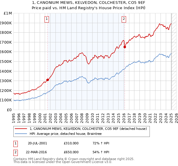 1, CANONIUM MEWS, KELVEDON, COLCHESTER, CO5 9EF: Price paid vs HM Land Registry's House Price Index