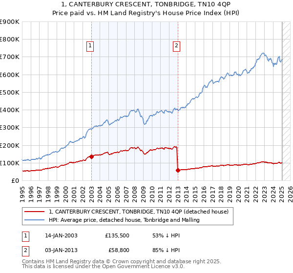 1, CANTERBURY CRESCENT, TONBRIDGE, TN10 4QP: Price paid vs HM Land Registry's House Price Index