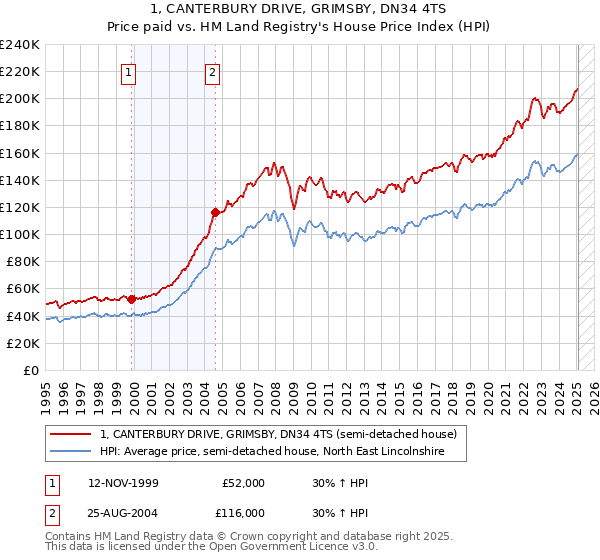 1, CANTERBURY DRIVE, GRIMSBY, DN34 4TS: Price paid vs HM Land Registry's House Price Index
