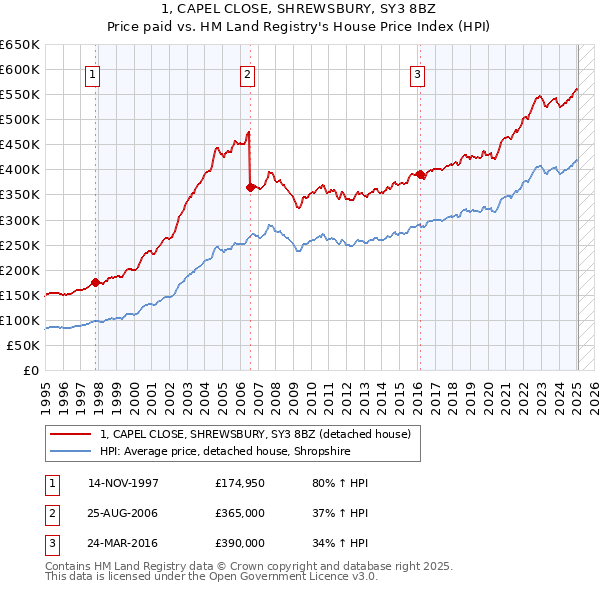 1, CAPEL CLOSE, SHREWSBURY, SY3 8BZ: Price paid vs HM Land Registry's House Price Index