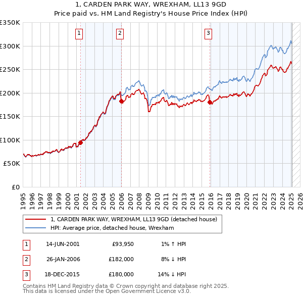 1, CARDEN PARK WAY, WREXHAM, LL13 9GD: Price paid vs HM Land Registry's House Price Index