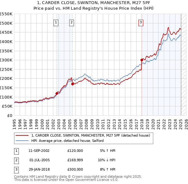 1, CARDER CLOSE, SWINTON, MANCHESTER, M27 5PF: Price paid vs HM Land Registry's House Price Index