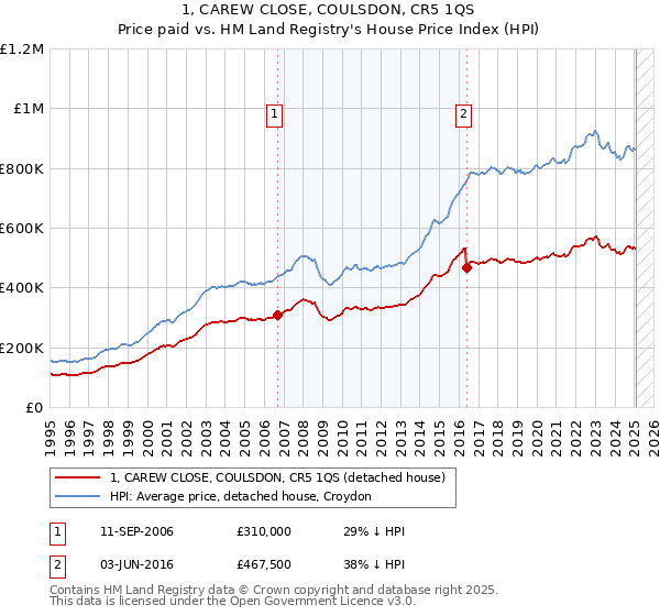 1, CAREW CLOSE, COULSDON, CR5 1QS: Price paid vs HM Land Registry's House Price Index
