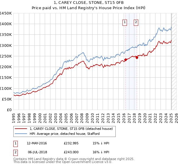 1, CAREY CLOSE, STONE, ST15 0FB: Price paid vs HM Land Registry's House Price Index