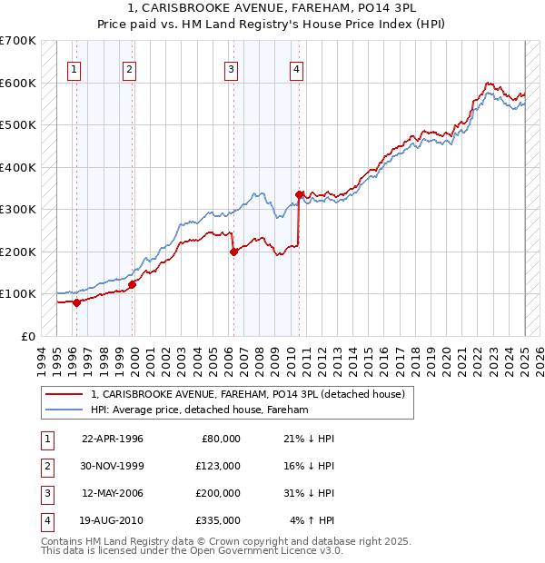 1, CARISBROOKE AVENUE, FAREHAM, PO14 3PL: Price paid vs HM Land Registry's House Price Index