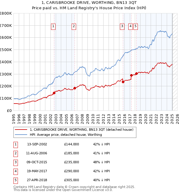 1, CARISBROOKE DRIVE, WORTHING, BN13 3QT: Price paid vs HM Land Registry's House Price Index
