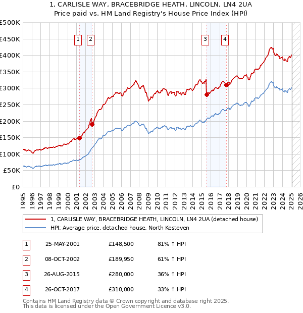 1, CARLISLE WAY, BRACEBRIDGE HEATH, LINCOLN, LN4 2UA: Price paid vs HM Land Registry's House Price Index