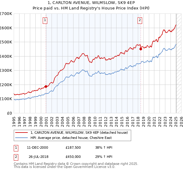 1, CARLTON AVENUE, WILMSLOW, SK9 4EP: Price paid vs HM Land Registry's House Price Index