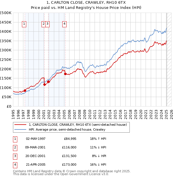 1, CARLTON CLOSE, CRAWLEY, RH10 6TX: Price paid vs HM Land Registry's House Price Index