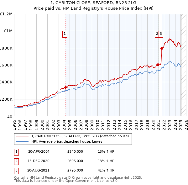 1, CARLTON CLOSE, SEAFORD, BN25 2LG: Price paid vs HM Land Registry's House Price Index