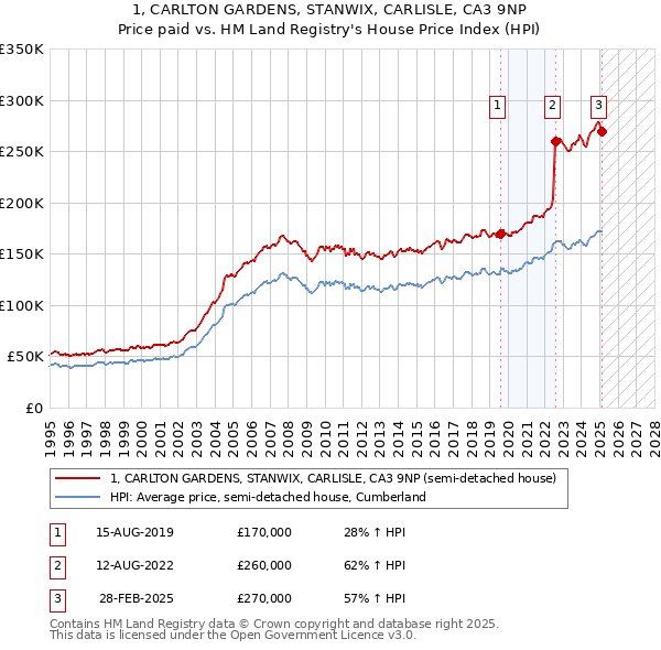 1, CARLTON GARDENS, STANWIX, CARLISLE, CA3 9NP: Price paid vs HM Land Registry's House Price Index