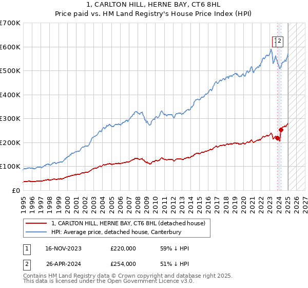 1, CARLTON HILL, HERNE BAY, CT6 8HL: Price paid vs HM Land Registry's House Price Index