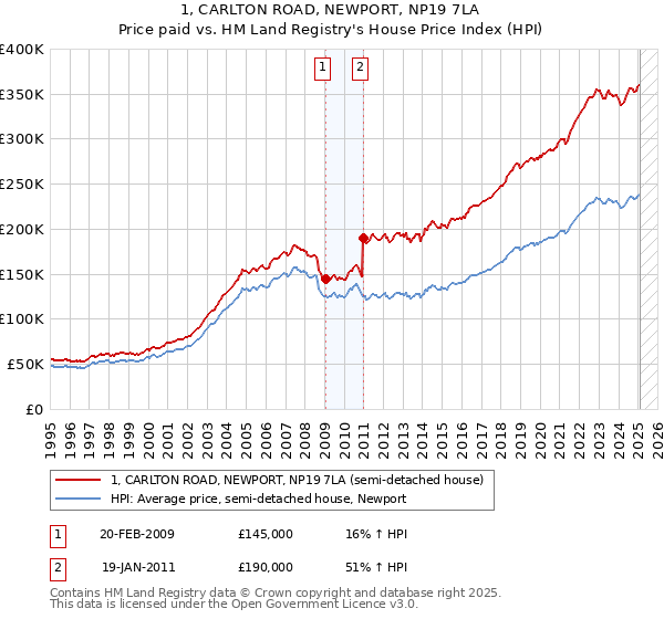 1, CARLTON ROAD, NEWPORT, NP19 7LA: Price paid vs HM Land Registry's House Price Index