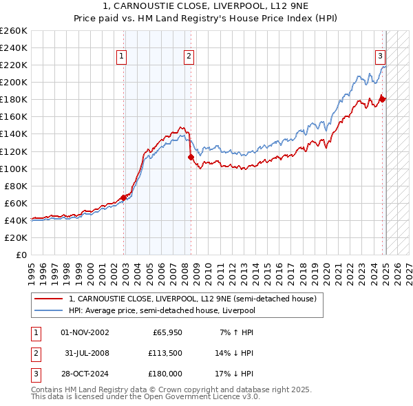 1, CARNOUSTIE CLOSE, LIVERPOOL, L12 9NE: Price paid vs HM Land Registry's House Price Index