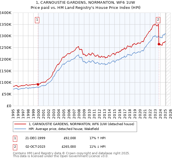 1, CARNOUSTIE GARDENS, NORMANTON, WF6 1UW: Price paid vs HM Land Registry's House Price Index