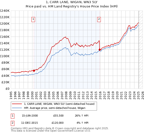 1, CARR LANE, WIGAN, WN3 5LY: Price paid vs HM Land Registry's House Price Index