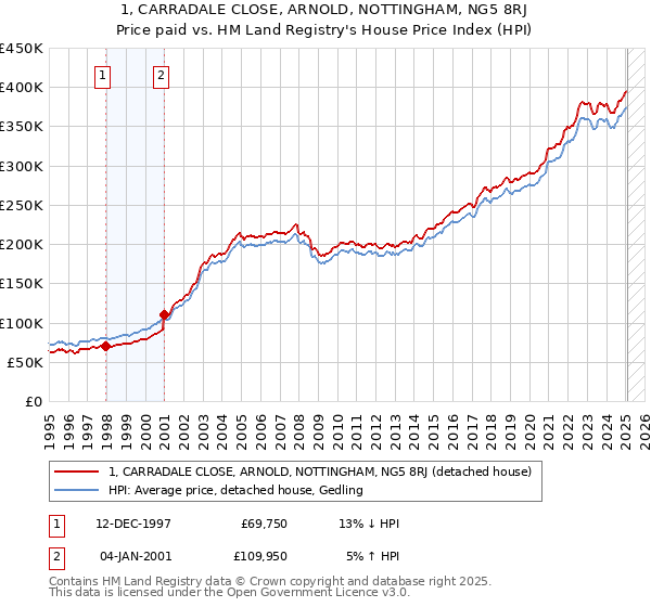 1, CARRADALE CLOSE, ARNOLD, NOTTINGHAM, NG5 8RJ: Price paid vs HM Land Registry's House Price Index