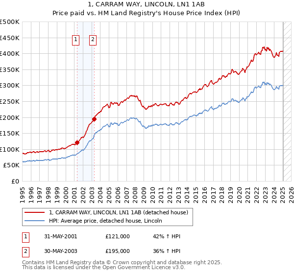1, CARRAM WAY, LINCOLN, LN1 1AB: Price paid vs HM Land Registry's House Price Index