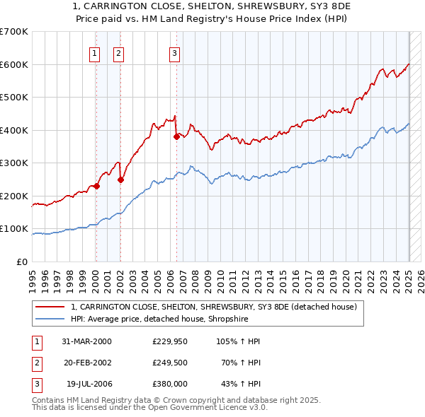 1, CARRINGTON CLOSE, SHELTON, SHREWSBURY, SY3 8DE: Price paid vs HM Land Registry's House Price Index