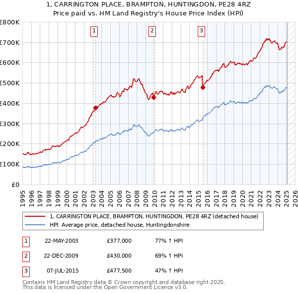 1, CARRINGTON PLACE, BRAMPTON, HUNTINGDON, PE28 4RZ: Price paid vs HM Land Registry's House Price Index