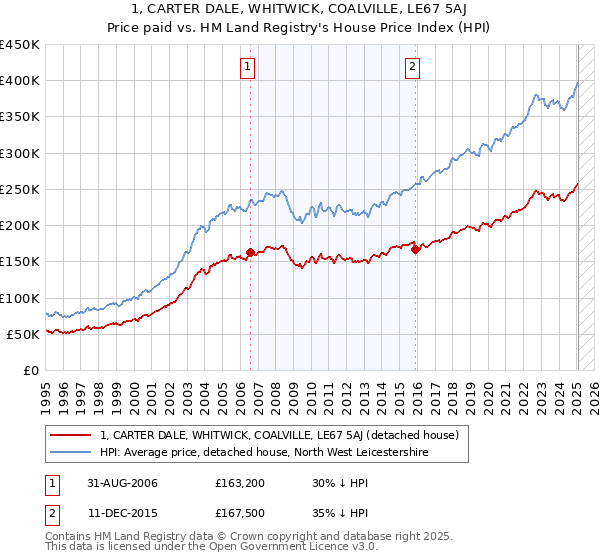 1, CARTER DALE, WHITWICK, COALVILLE, LE67 5AJ: Price paid vs HM Land Registry's House Price Index