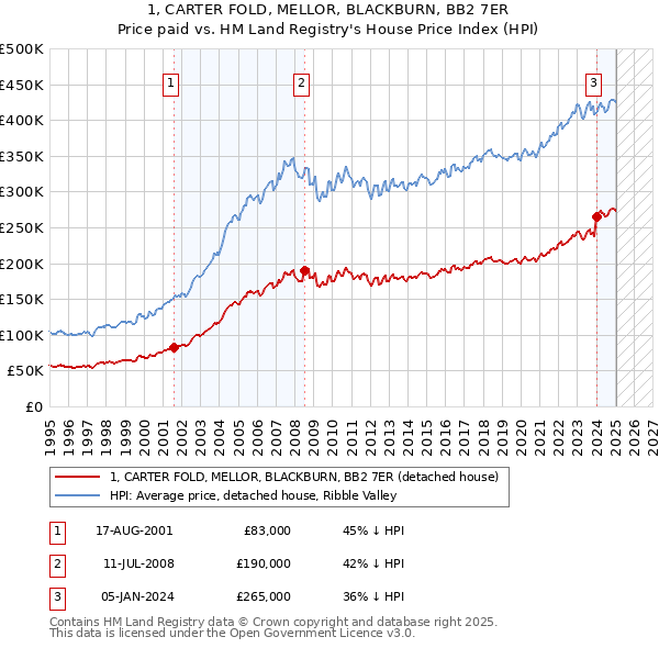 1, CARTER FOLD, MELLOR, BLACKBURN, BB2 7ER: Price paid vs HM Land Registry's House Price Index