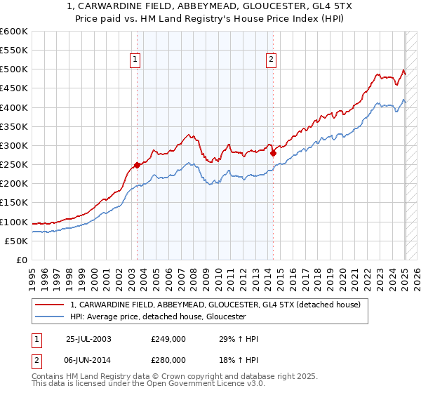 1, CARWARDINE FIELD, ABBEYMEAD, GLOUCESTER, GL4 5TX: Price paid vs HM Land Registry's House Price Index