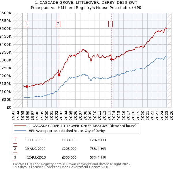 1, CASCADE GROVE, LITTLEOVER, DERBY, DE23 3WT: Price paid vs HM Land Registry's House Price Index