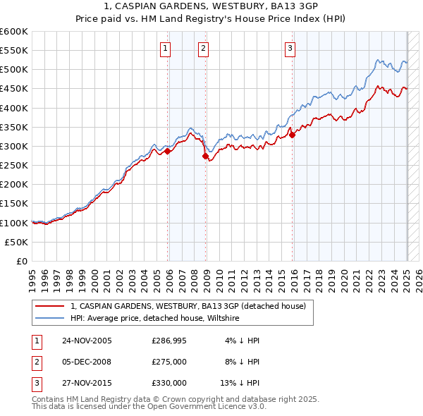 1, CASPIAN GARDENS, WESTBURY, BA13 3GP: Price paid vs HM Land Registry's House Price Index