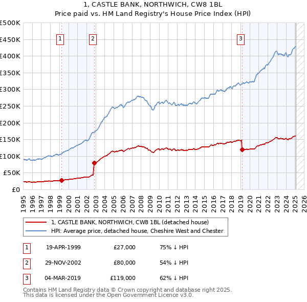 1, CASTLE BANK, NORTHWICH, CW8 1BL: Price paid vs HM Land Registry's House Price Index