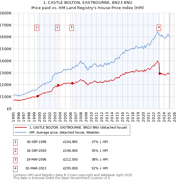 1, CASTLE BOLTON, EASTBOURNE, BN23 8NU: Price paid vs HM Land Registry's House Price Index