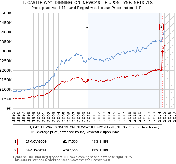 1, CASTLE WAY, DINNINGTON, NEWCASTLE UPON TYNE, NE13 7LS: Price paid vs HM Land Registry's House Price Index