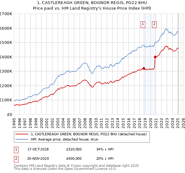 1, CASTLEREAGH GREEN, BOGNOR REGIS, PO22 8HU: Price paid vs HM Land Registry's House Price Index