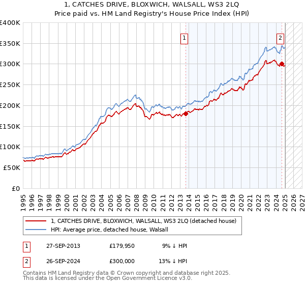1, CATCHES DRIVE, BLOXWICH, WALSALL, WS3 2LQ: Price paid vs HM Land Registry's House Price Index