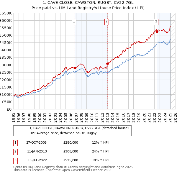 1, CAVE CLOSE, CAWSTON, RUGBY, CV22 7GL: Price paid vs HM Land Registry's House Price Index