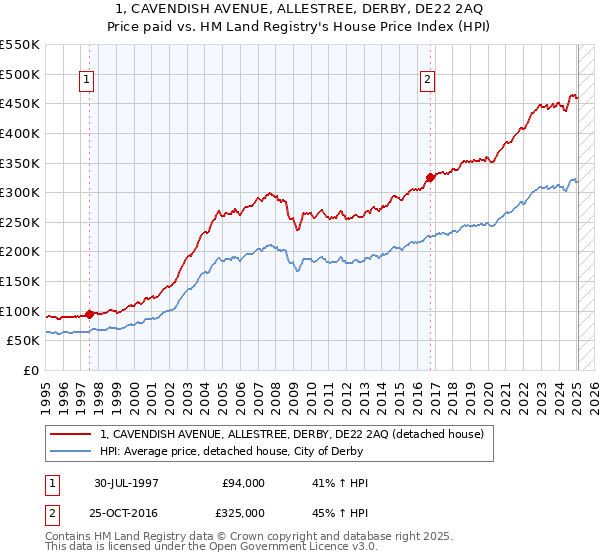 1, CAVENDISH AVENUE, ALLESTREE, DERBY, DE22 2AQ: Price paid vs HM Land Registry's House Price Index