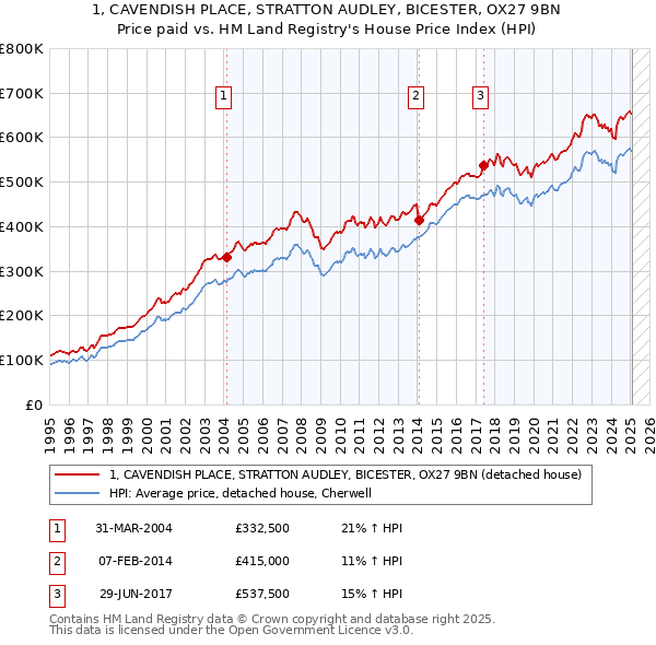 1, CAVENDISH PLACE, STRATTON AUDLEY, BICESTER, OX27 9BN: Price paid vs HM Land Registry's House Price Index