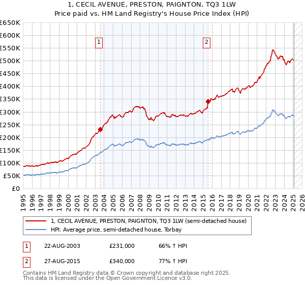 1, CECIL AVENUE, PRESTON, PAIGNTON, TQ3 1LW: Price paid vs HM Land Registry's House Price Index
