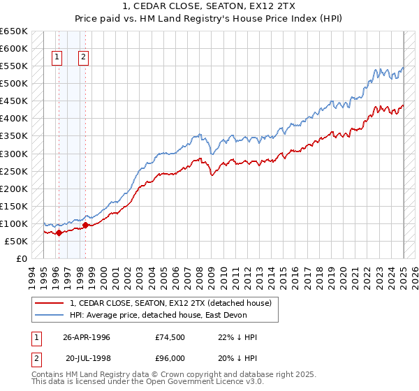 1, CEDAR CLOSE, SEATON, EX12 2TX: Price paid vs HM Land Registry's House Price Index