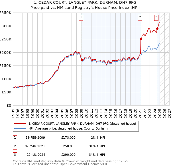 1, CEDAR COURT, LANGLEY PARK, DURHAM, DH7 9FG: Price paid vs HM Land Registry's House Price Index