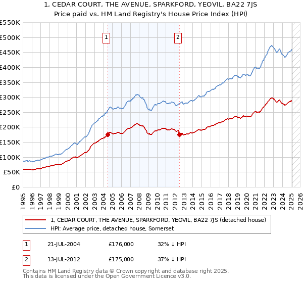 1, CEDAR COURT, THE AVENUE, SPARKFORD, YEOVIL, BA22 7JS: Price paid vs HM Land Registry's House Price Index