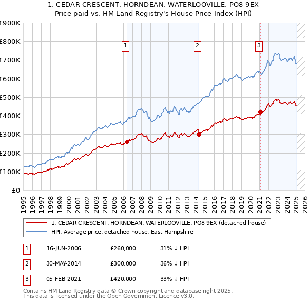 1, CEDAR CRESCENT, HORNDEAN, WATERLOOVILLE, PO8 9EX: Price paid vs HM Land Registry's House Price Index