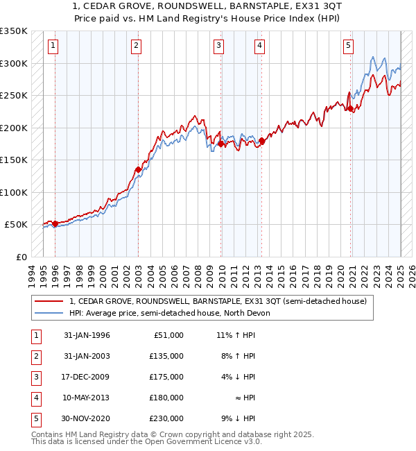 1, CEDAR GROVE, ROUNDSWELL, BARNSTAPLE, EX31 3QT: Price paid vs HM Land Registry's House Price Index