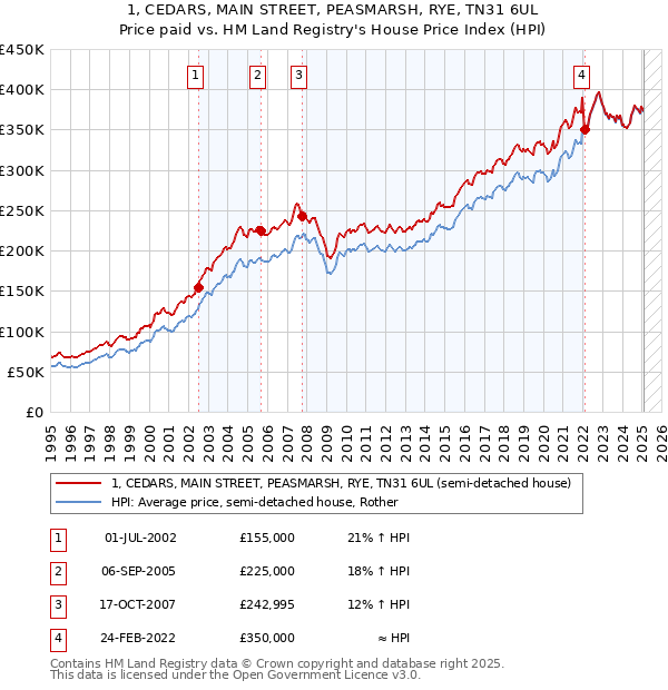 1, CEDARS, MAIN STREET, PEASMARSH, RYE, TN31 6UL: Price paid vs HM Land Registry's House Price Index