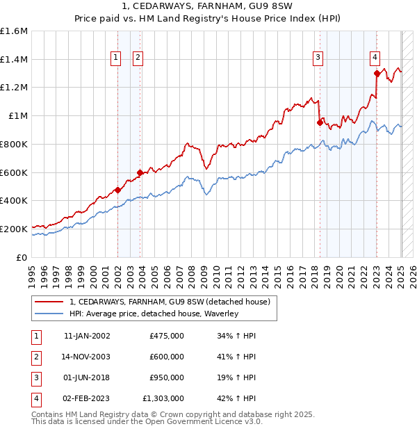 1, CEDARWAYS, FARNHAM, GU9 8SW: Price paid vs HM Land Registry's House Price Index