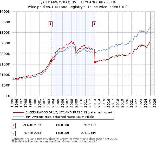1, CEDARWOOD DRIVE, LEYLAND, PR25 1HN: Price paid vs HM Land Registry's House Price Index