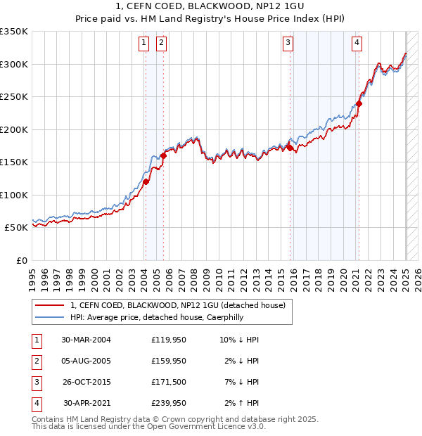 1, CEFN COED, BLACKWOOD, NP12 1GU: Price paid vs HM Land Registry's House Price Index