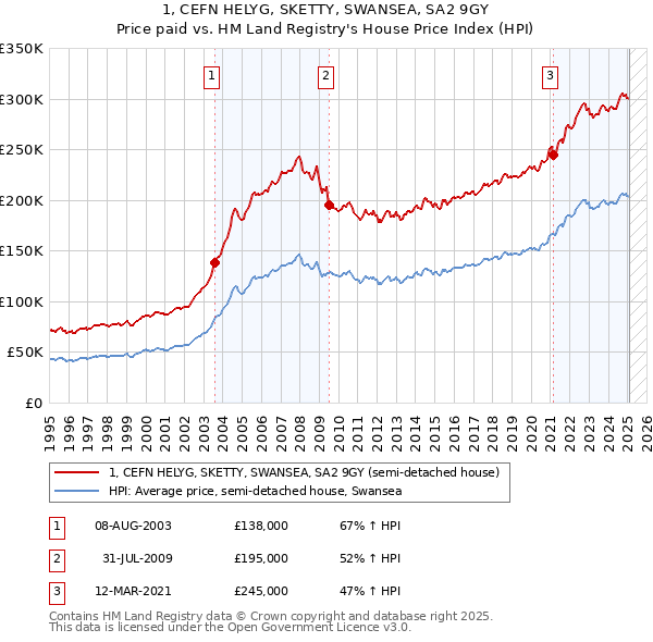 1, CEFN HELYG, SKETTY, SWANSEA, SA2 9GY: Price paid vs HM Land Registry's House Price Index